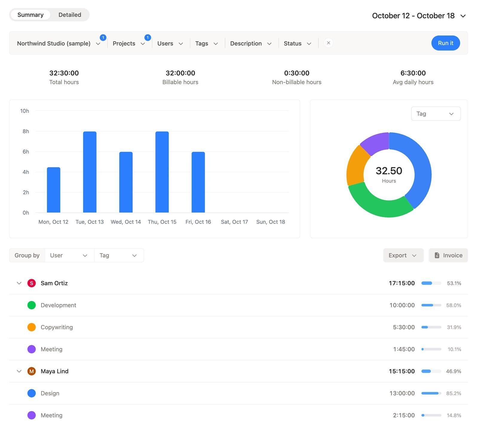 Timen summary report for Northwind Studio (sample) grouped by person and tag, with the Invoice button
