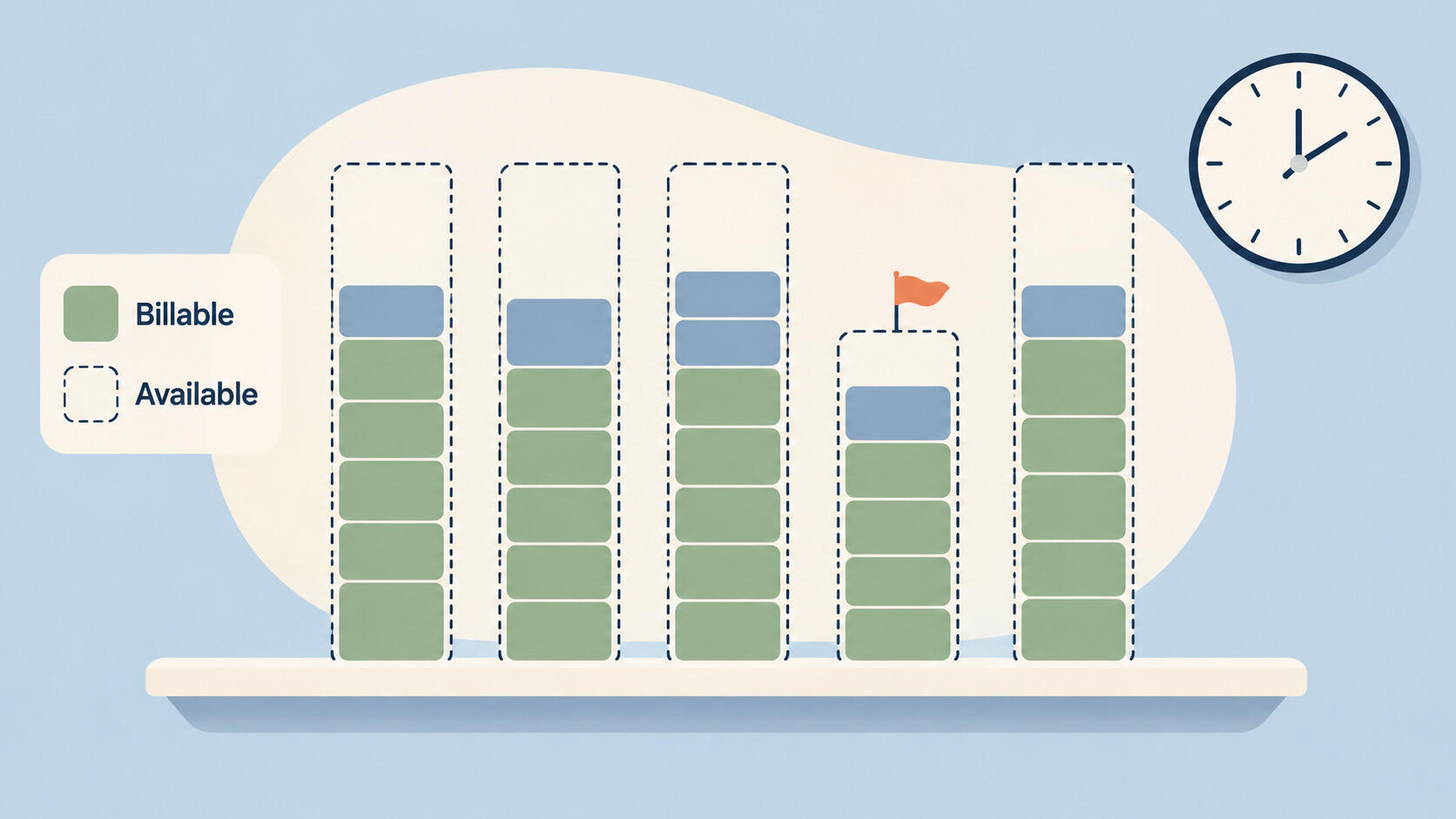 Five weekday columns filled with billable hour blocks below a dashed outline of available hours, one shorter for a public holiday