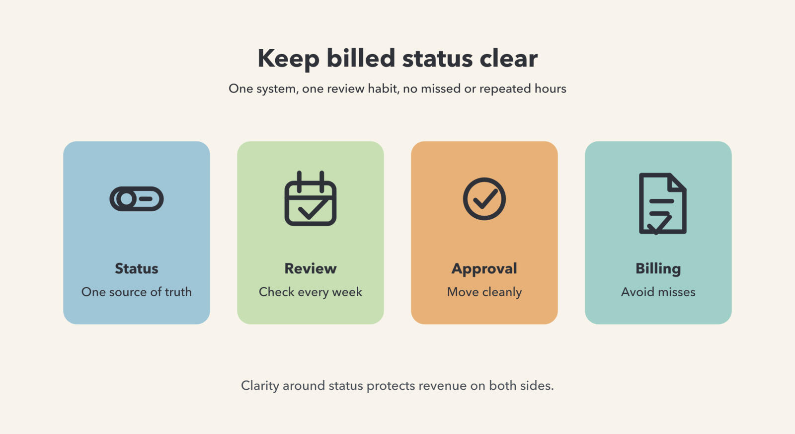 Illustration showing billed and unbilled hours organized through status, review, approval, and billing.