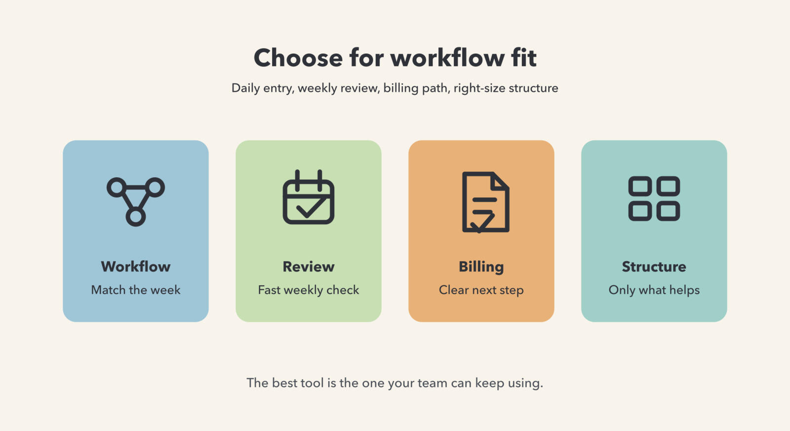 Illustration showing workflow fit for a small team with cards for workflow, review, billing, and structure.