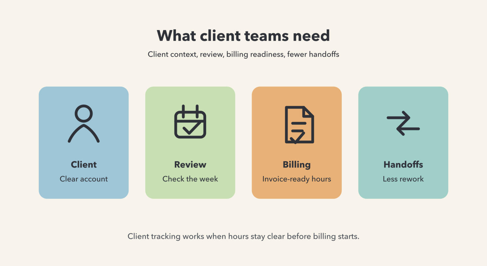 Illustration showing client-work time tracking with cards for client context, review, billing readiness, and handoffs.