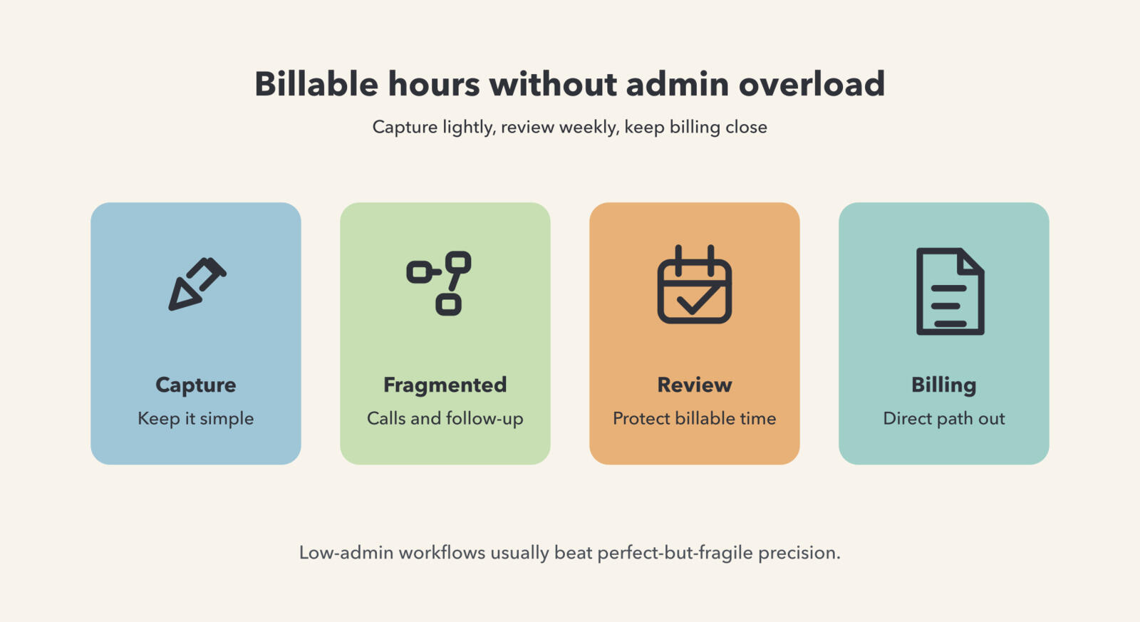Illustration showing consultant billable-hour tracking with cards for simple capture, fragmented work, weekly review, and billing.