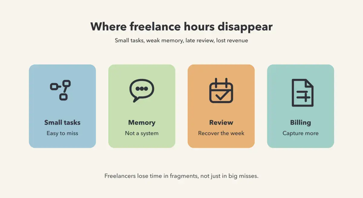 The real reason freelancers miss billable hours hero image