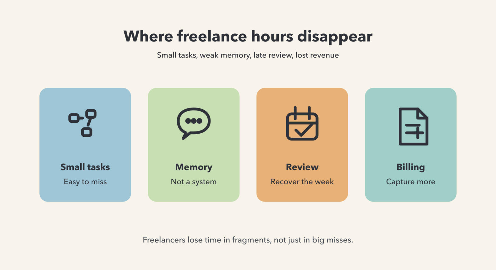 Illustration showing where freelance billable hours disappear through small tasks, memory, review, and billing.