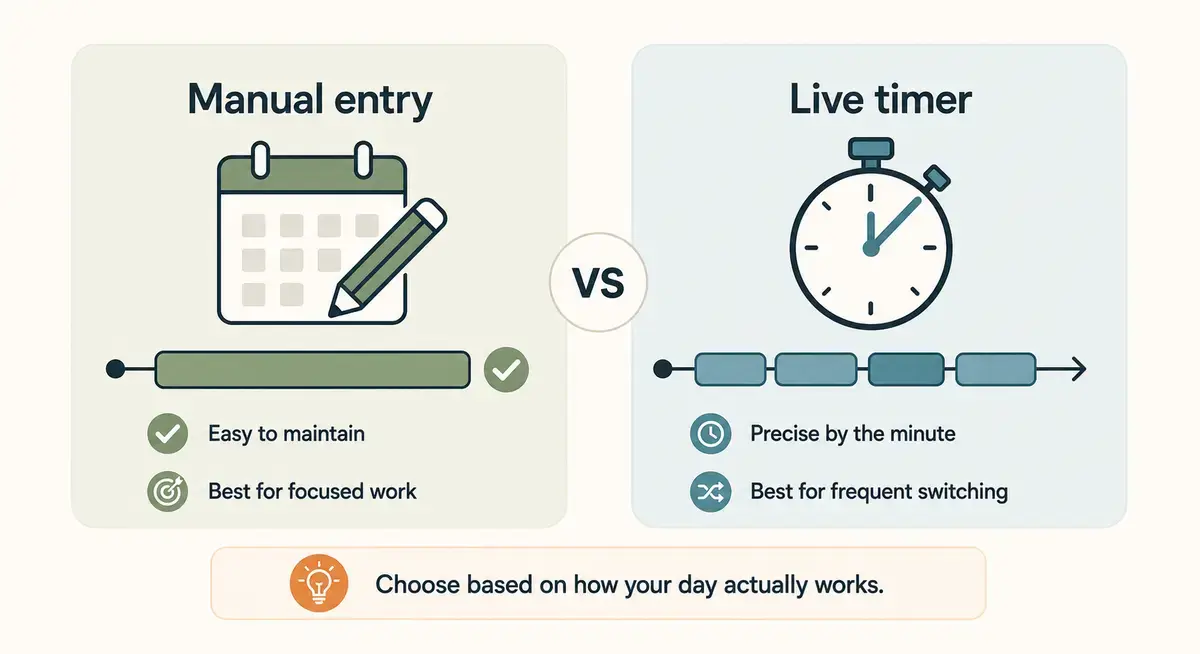 We tracked time manually instead of using timers - was it accurate enough? hero image