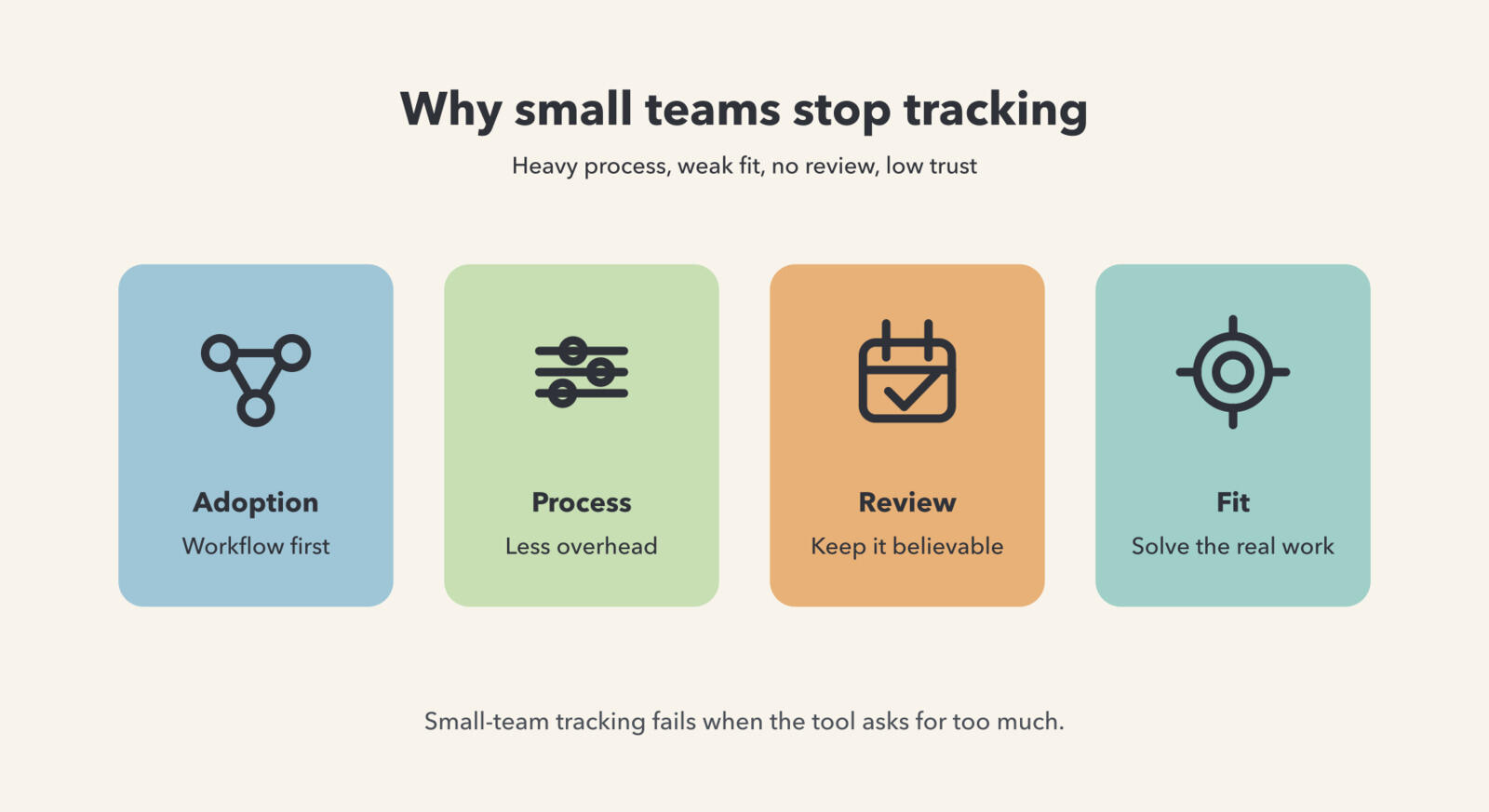 Illustration showing why small-team time tracking fails with cards for adoption, process, review, and fit.