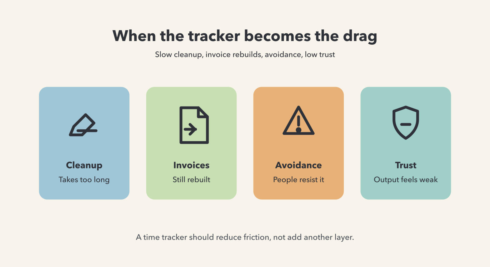 Illustration showing a time tracker slowing a team down with cards for cleanup, invoices, avoidance, and trust.