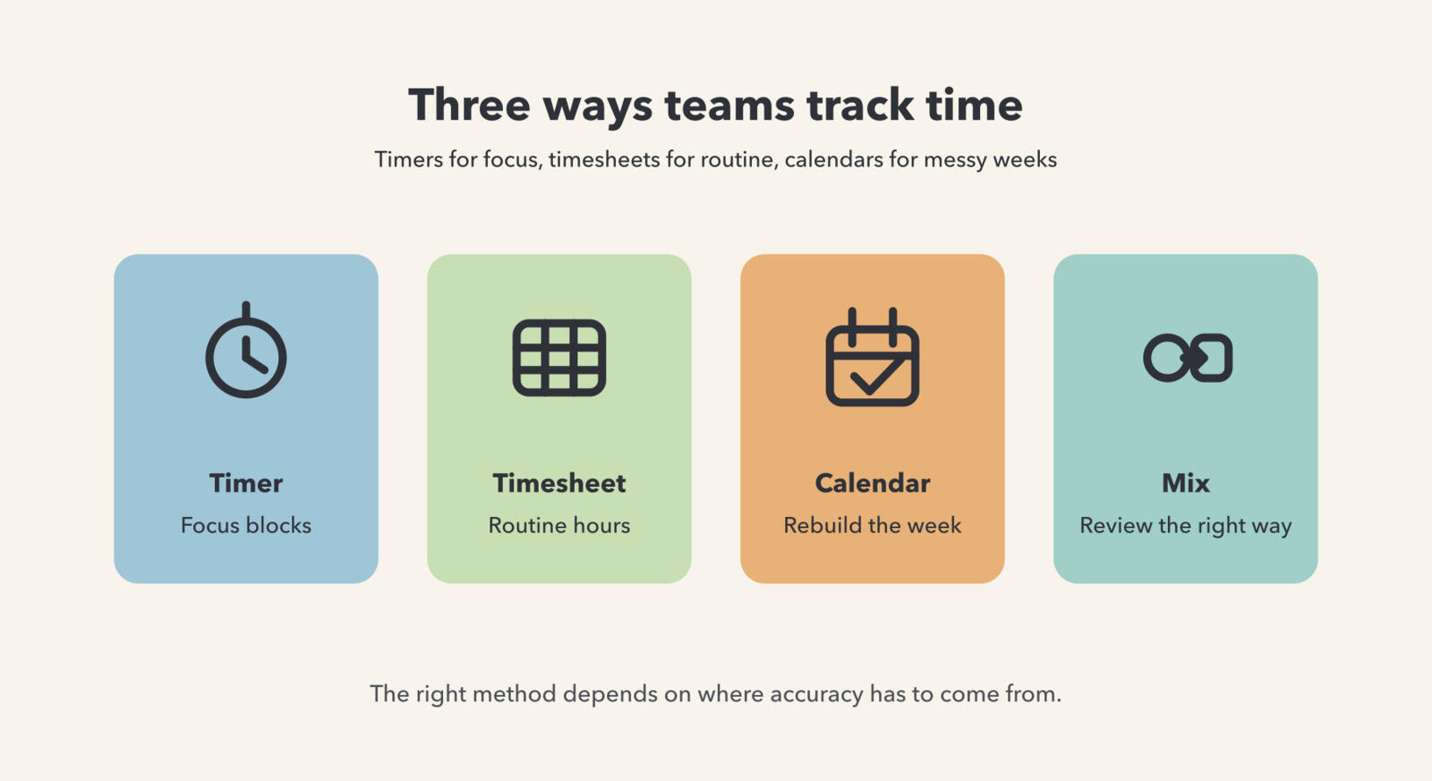 Illustration comparing time tracking methods with cards for timer, timesheet, calendar review, and a mixed workflow.