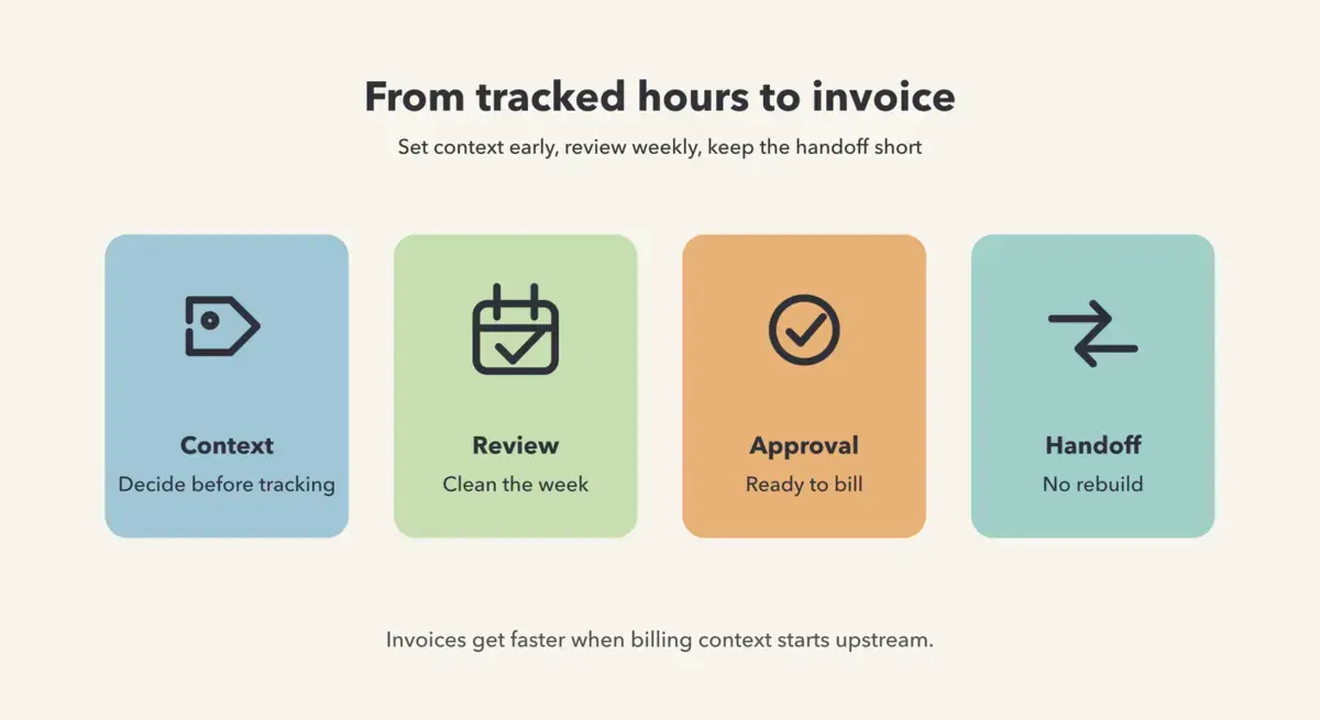 How to turn tracked hours into invoices without rebuilding the work twice hero image