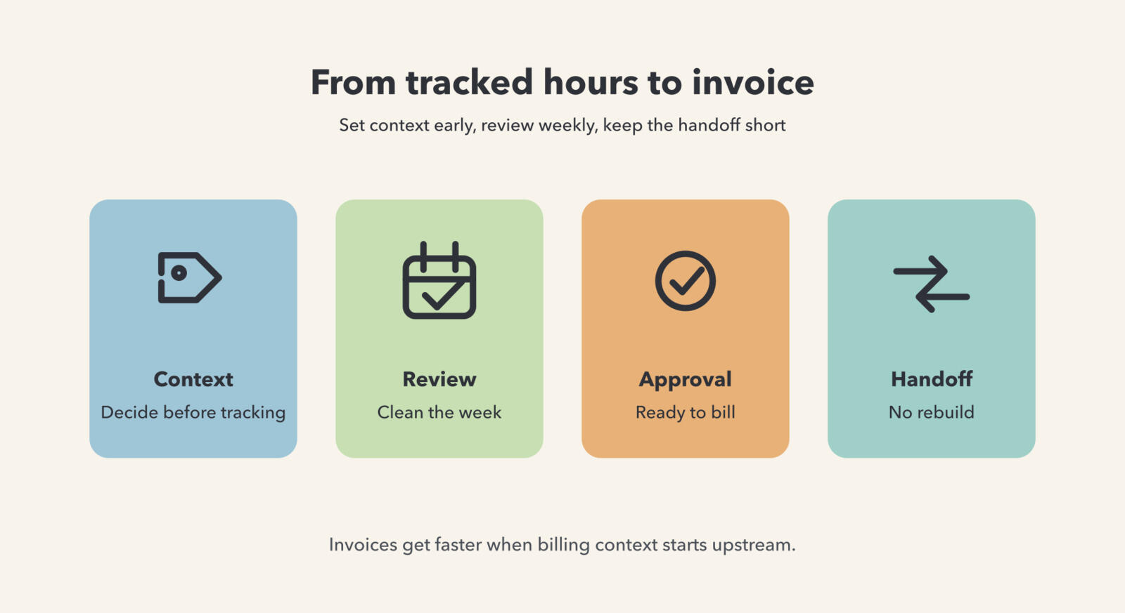 Illustration showing the path from tracked hours to invoices with cards for context, review, approval, and handoff.
