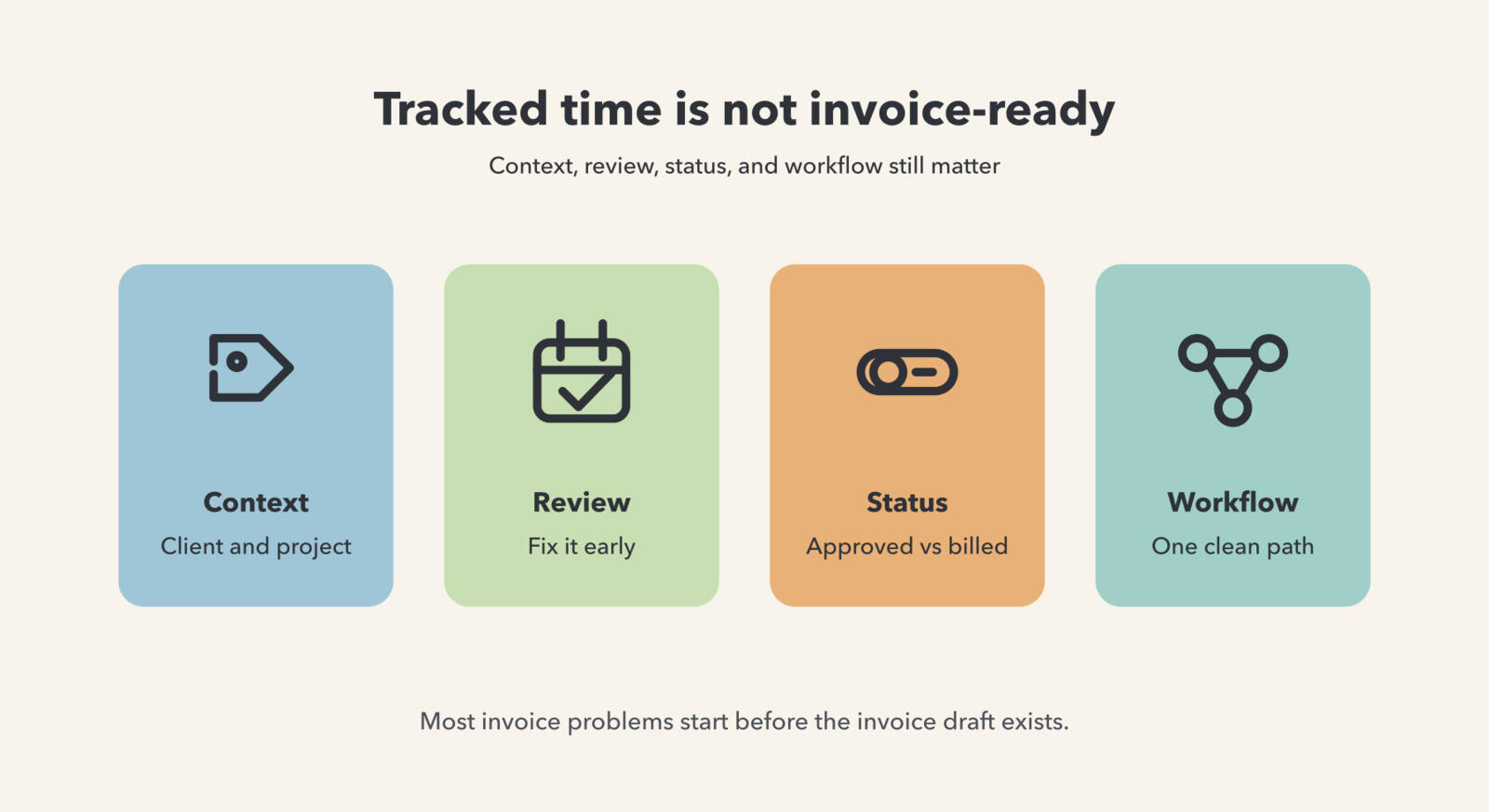 Illustration showing why tracked time is not invoice-ready with cards for context, review, status, and workflow.