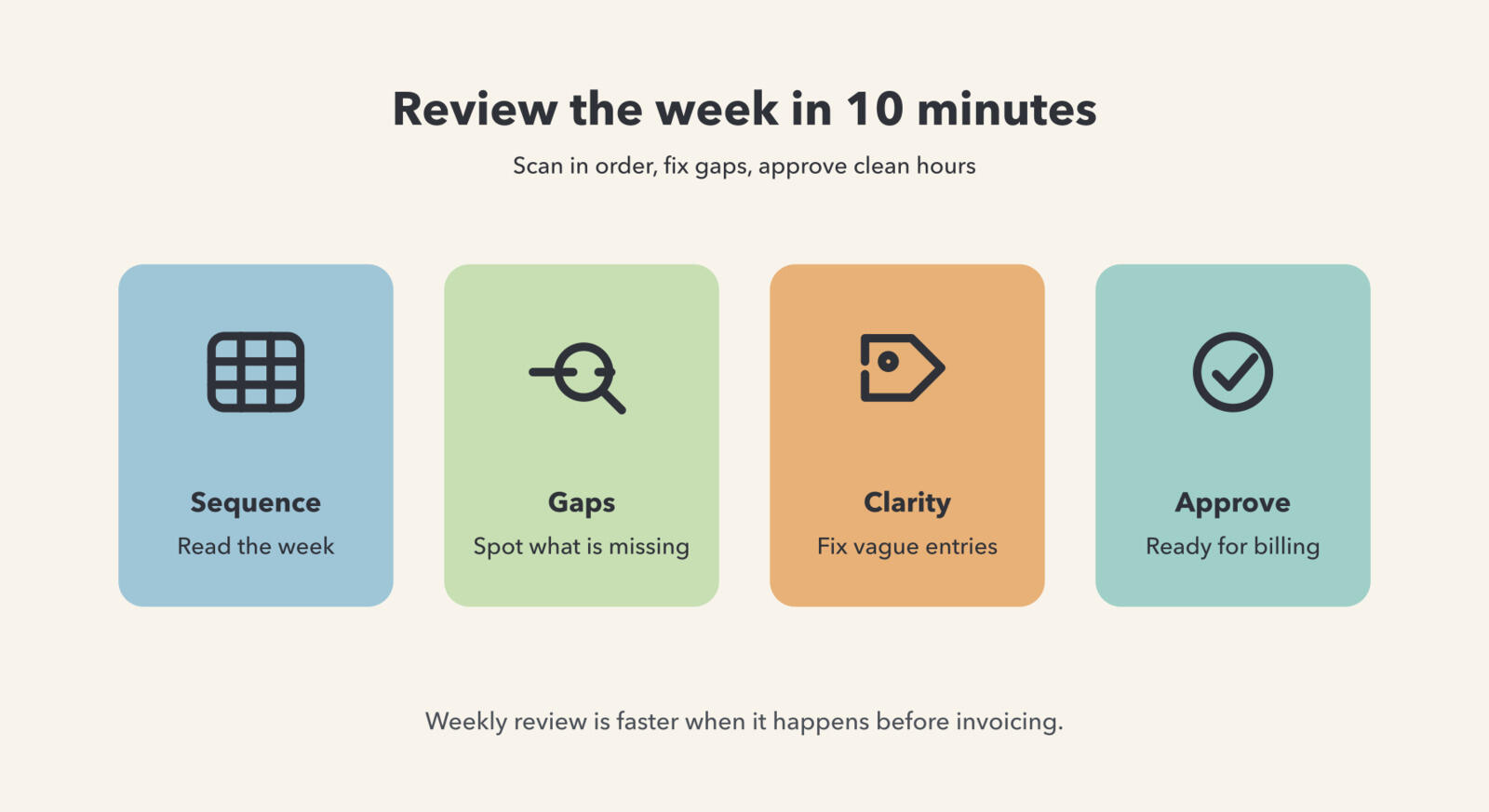 Illustration showing a weekly billable-time review with cards for sequence, gaps, clarity, and approval.