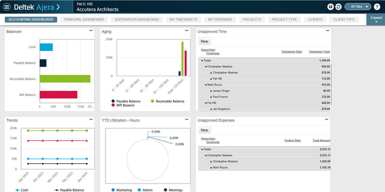 Deltek Ajera accounting dashboard with balances, aging, trend charts and unapproved timesheet hours by supervisor