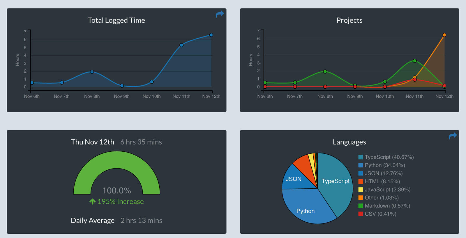 WakaTime dashboard next to a code editor showing automatically tracked coding time