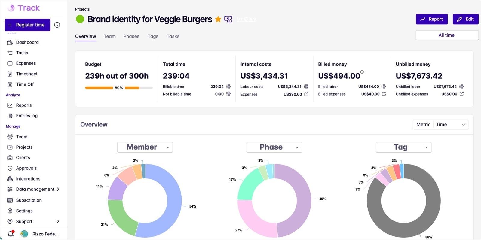 Lucen Track project overview with hours budget, billable time, internal costs, billed and unbilled money, and charts by member, phase and tag